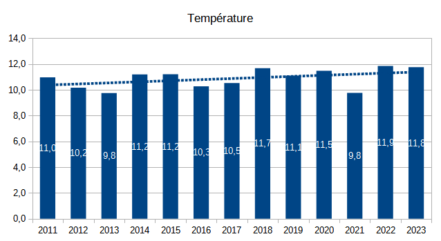 2011-20XX-temperatures